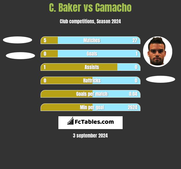 C. Baker vs Camacho h2h player stats