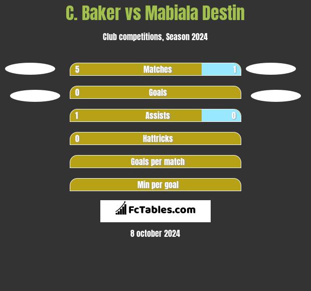 C. Baker vs Mabiala Destin h2h player stats