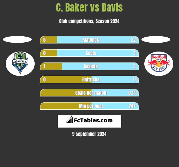 C. Baker vs Davis h2h player stats