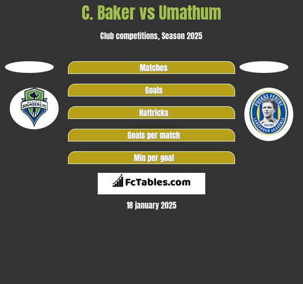 C. Baker vs Umathum h2h player stats