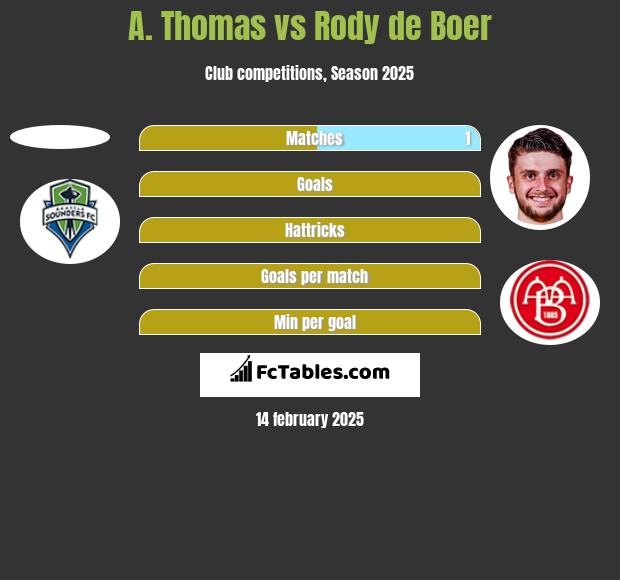 A. Thomas vs Rody de Boer h2h player stats