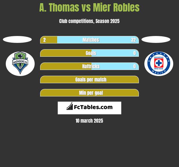 A. Thomas vs Mier Robles h2h player stats