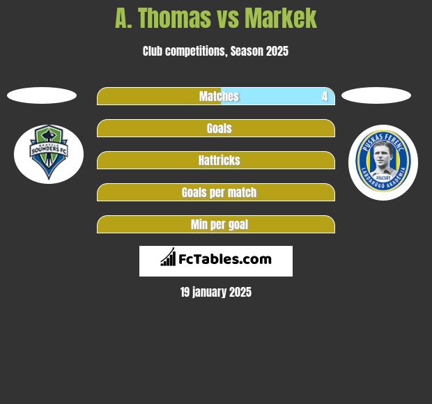 A. Thomas vs Markek h2h player stats