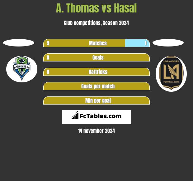 A. Thomas vs Hasal h2h player stats