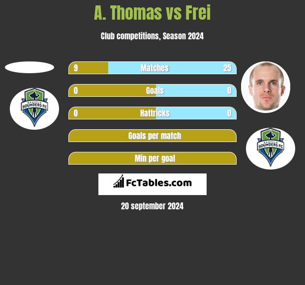 A. Thomas vs Frei h2h player stats