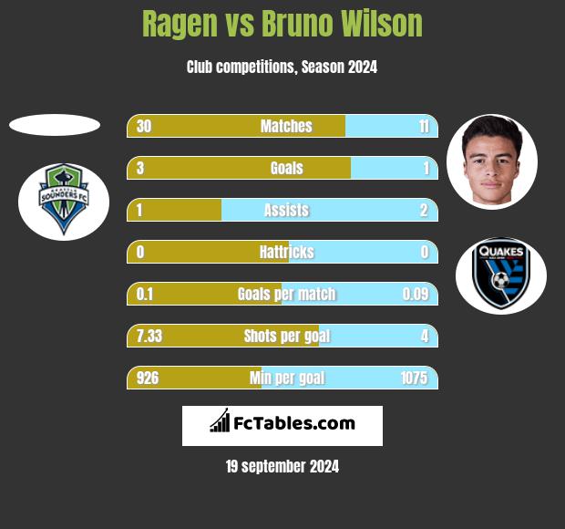 Ragen vs Bruno Wilson h2h player stats