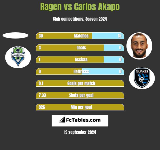 Ragen vs Carlos Akapo h2h player stats