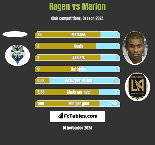 Ragen vs Marlon h2h player stats