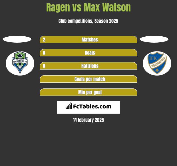 Ragen vs Max Watson h2h player stats