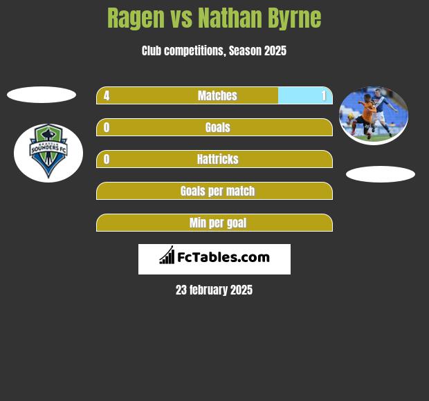 Ragen vs Nathan Byrne h2h player stats