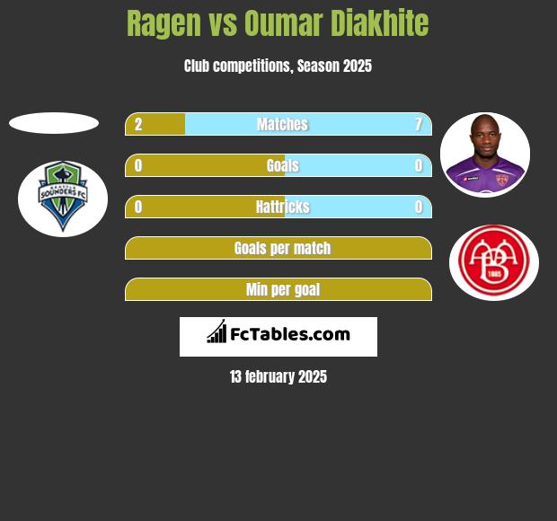 Ragen vs Oumar Diakhite h2h player stats