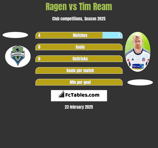 Ragen vs Tim Ream h2h player stats