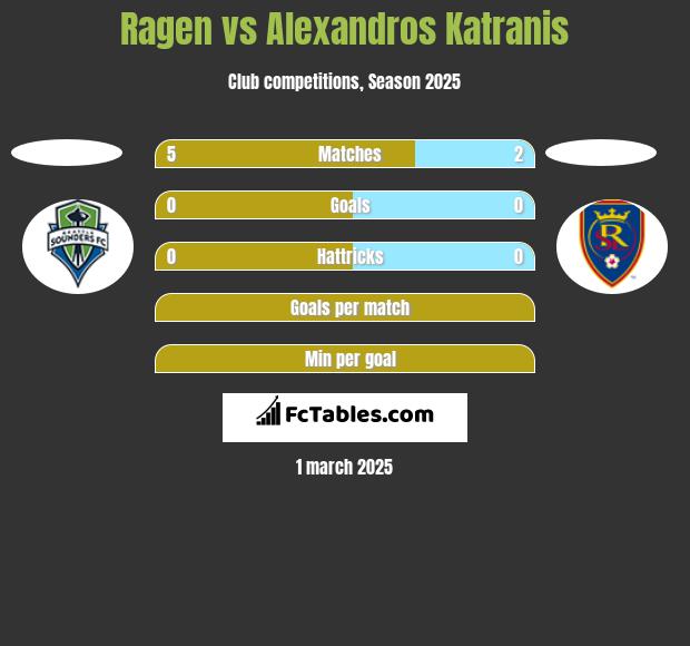 Ragen vs Alexandros Katranis h2h player stats