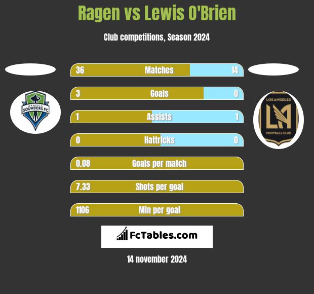 Ragen vs Lewis O'Brien h2h player stats