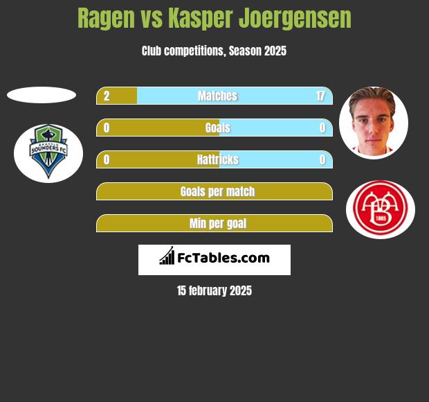 Ragen vs Kasper Joergensen h2h player stats