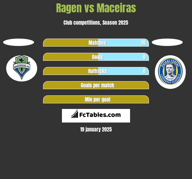 Ragen vs Maceiras h2h player stats