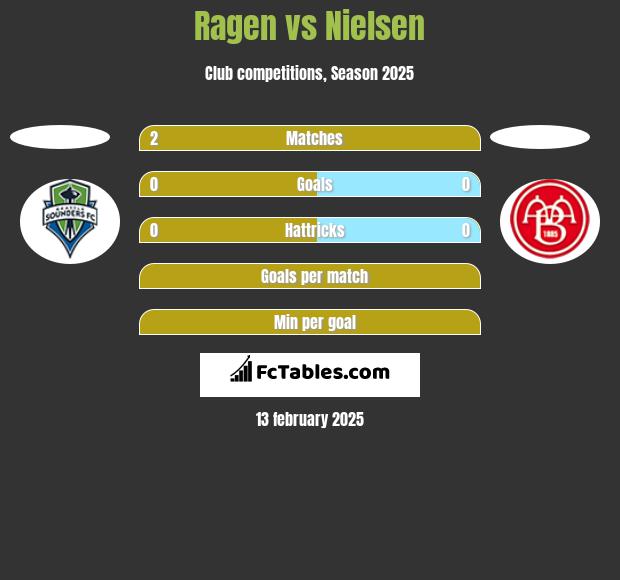 Ragen vs Nielsen h2h player stats