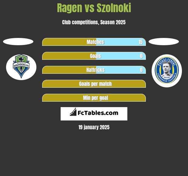 Ragen vs Szolnoki h2h player stats