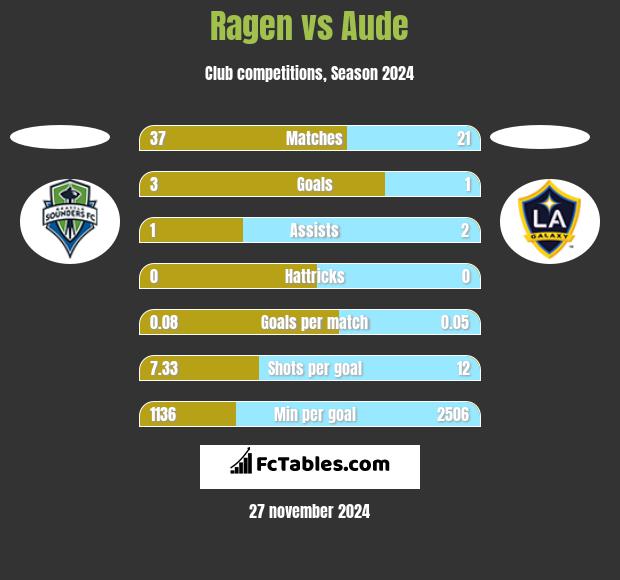 Ragen vs Aude h2h player stats