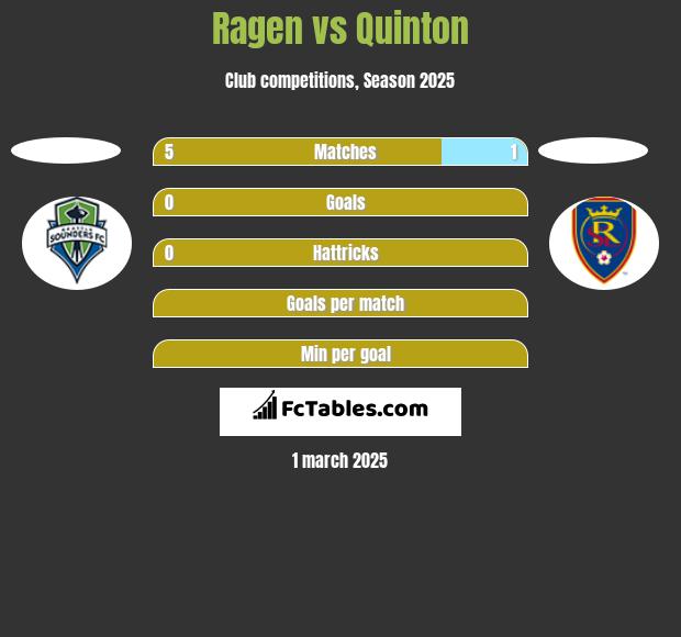 Ragen vs Quinton h2h player stats