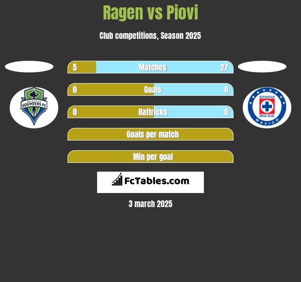 Ragen vs Piovi h2h player stats