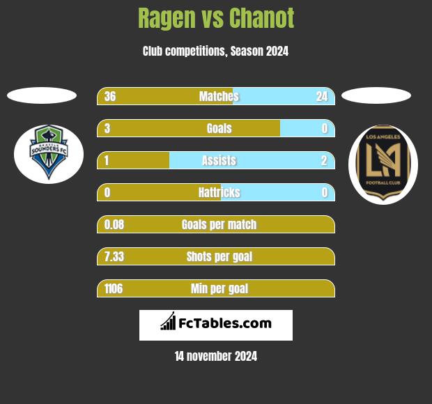 Ragen vs Chanot h2h player stats