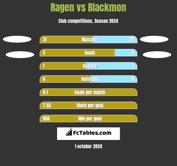 Ragen vs Blackmon h2h player stats