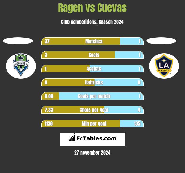 Ragen vs Cuevas h2h player stats