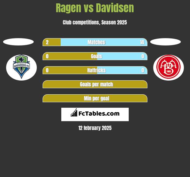 Ragen vs Davidsen h2h player stats