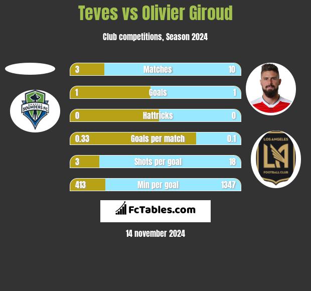 Teves vs Olivier Giroud h2h player stats