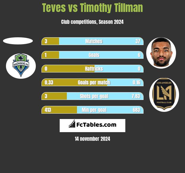 Teves vs Timothy Tillman h2h player stats