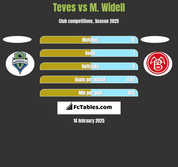 Teves vs M. Widell h2h player stats