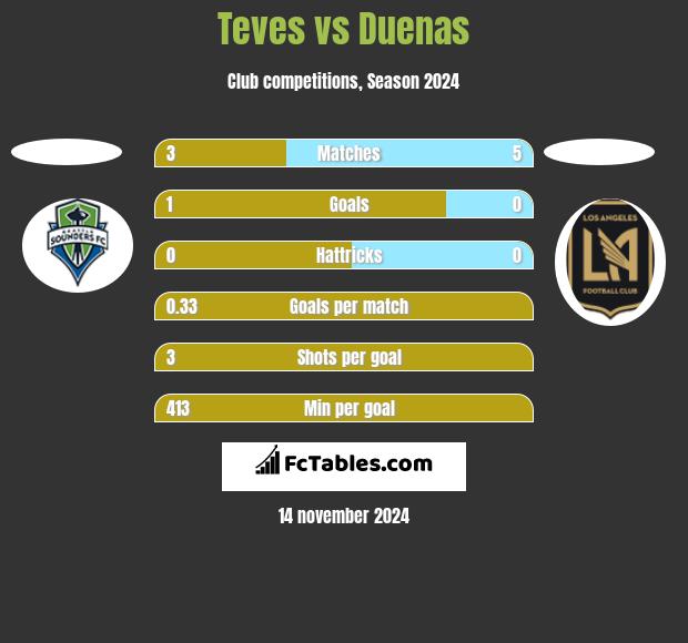 Teves vs Duenas h2h player stats