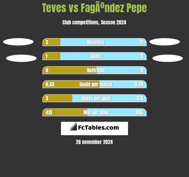 Teves vs FagÃºndez Pepe h2h player stats