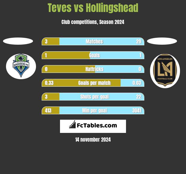 Teves vs Hollingshead h2h player stats