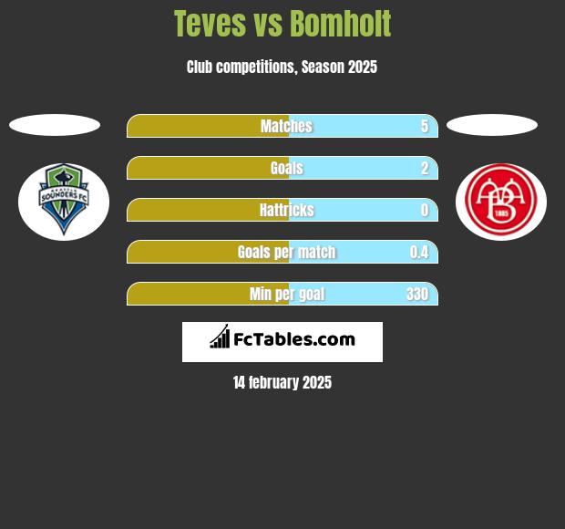 Teves vs Bomholt h2h player stats