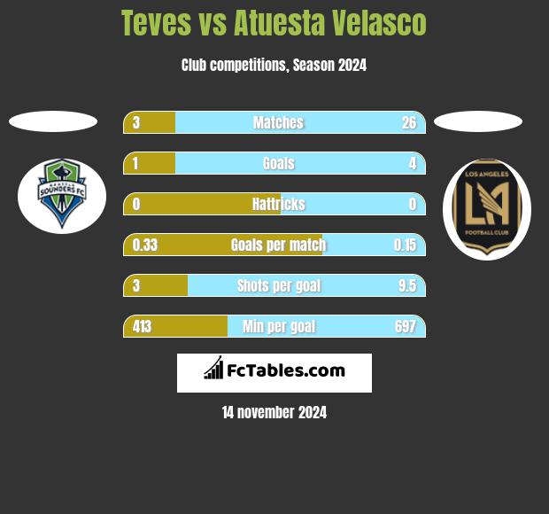 Teves vs Atuesta Velasco h2h player stats