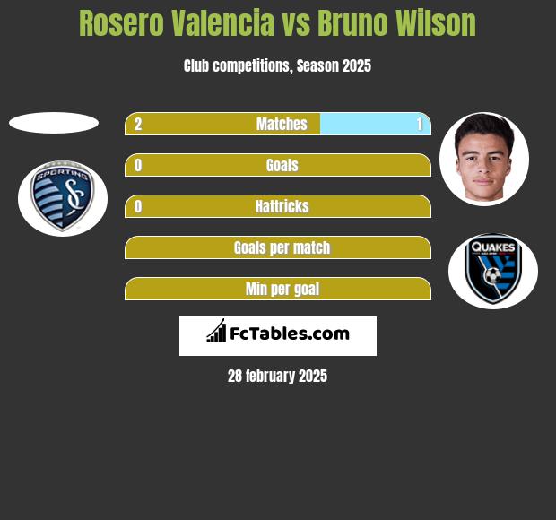 Rosero Valencia vs Bruno Wilson h2h player stats