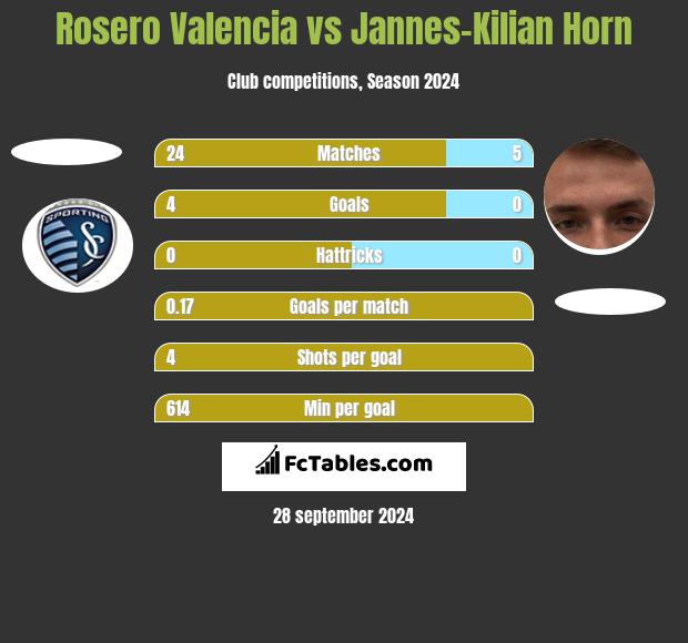 Rosero Valencia vs Jannes-Kilian Horn h2h player stats