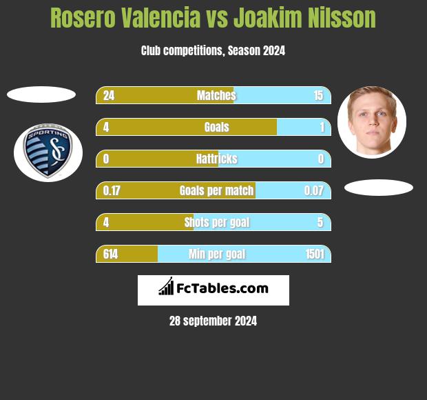 Rosero Valencia vs Joakim Nilsson h2h player stats