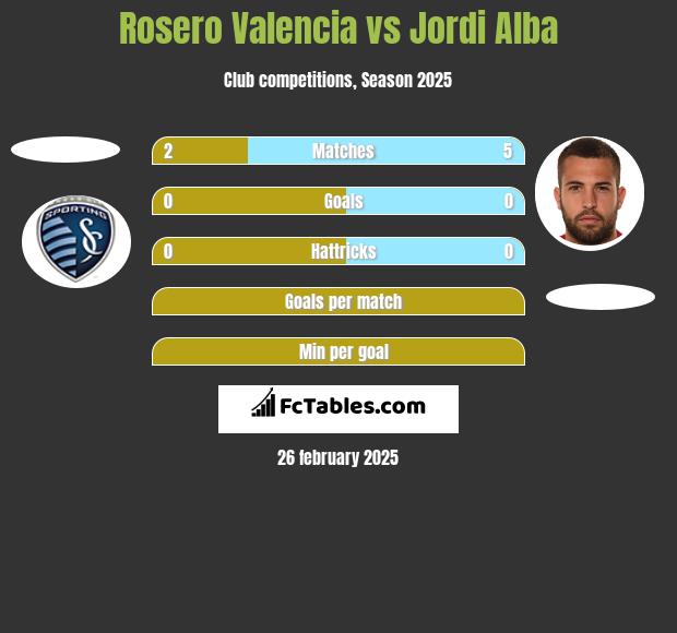 Rosero Valencia vs Jordi Alba h2h player stats