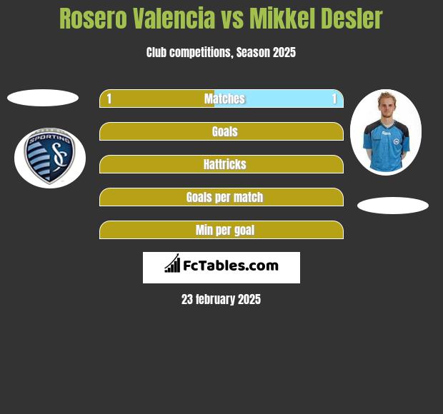 Rosero Valencia vs Mikkel Desler h2h player stats