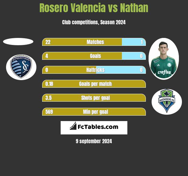 Rosero Valencia vs Nathan h2h player stats