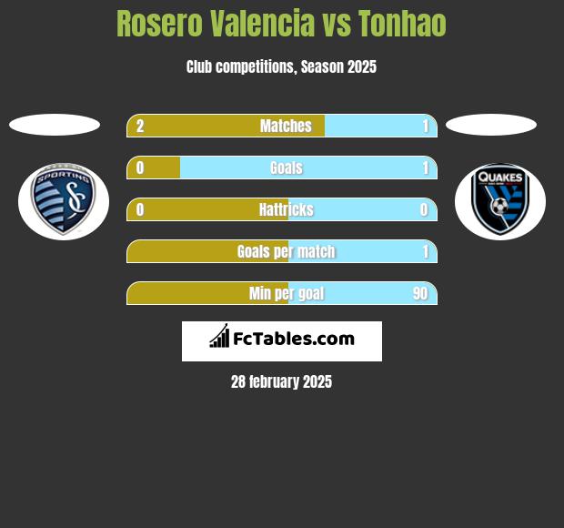 Rosero Valencia vs Tonhao h2h player stats