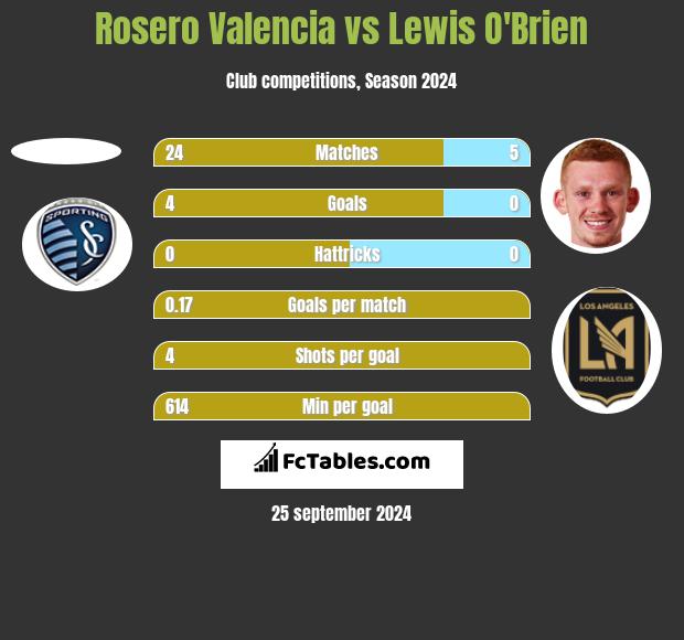 Rosero Valencia vs Lewis O'Brien h2h player stats