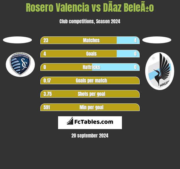 Rosero Valencia vs DÃ­az BeleÃ±o h2h player stats