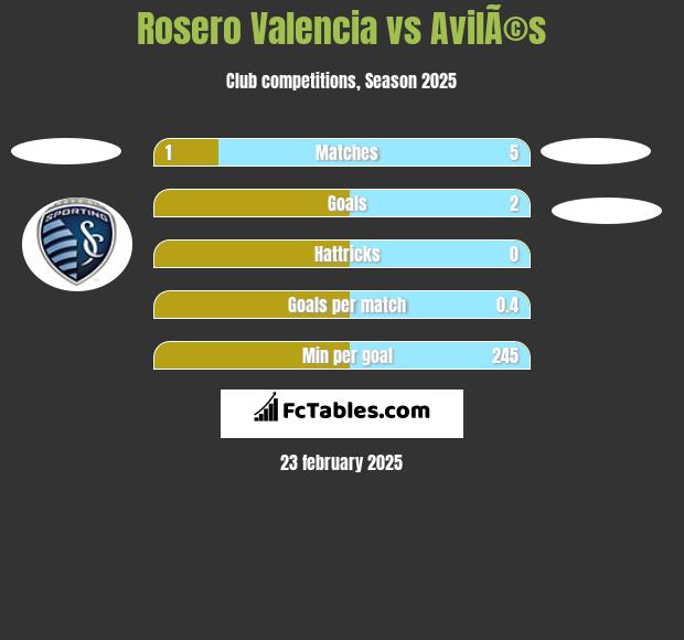 Rosero Valencia vs AvilÃ©s h2h player stats