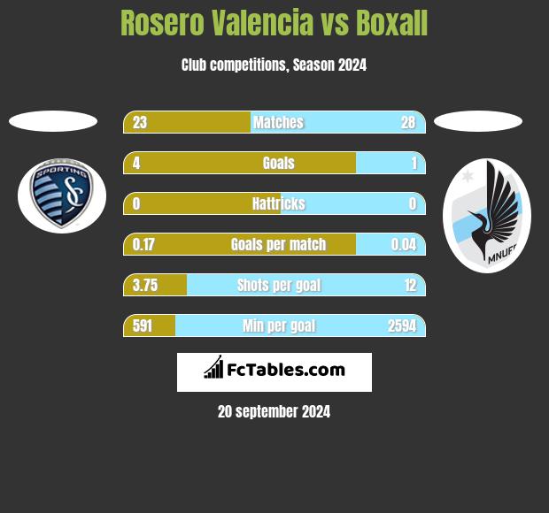 Rosero Valencia vs Boxall h2h player stats