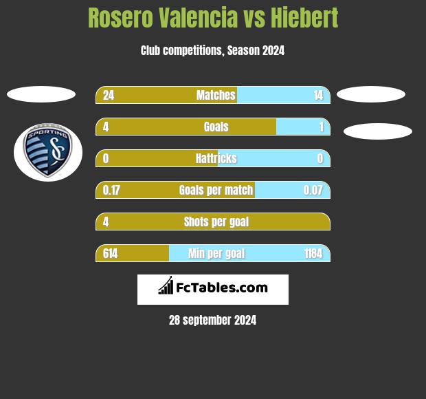 Rosero Valencia vs Hiebert h2h player stats