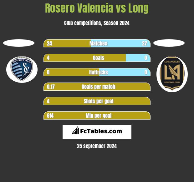 Rosero Valencia vs Long h2h player stats